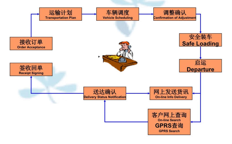 吴江震泽直达翠屏物流公司,震泽到翠屏物流专线